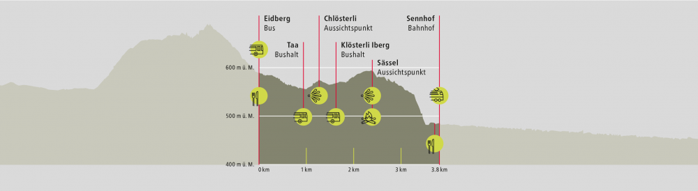 Etappe Sässel (1/1)